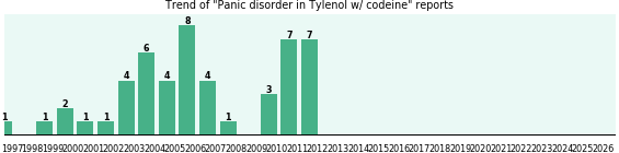 Could Tylenol w/ codeine cause Panic disorder? Could Tylenol w/ codeine cause Panic disorder?